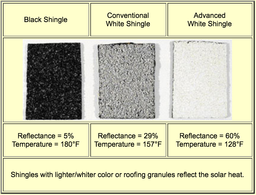 difference in roof temperatures based on coating type - black shingles, conventional white shingles, advanced white shingles
